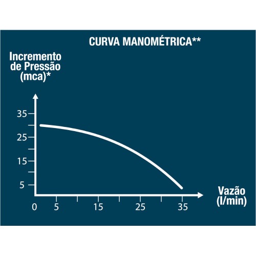 Motobomba periférica 1/2 cv monofásica - BPL-35  110V/220V Motobomba periférica 1/2 cv monofásica - BPL-35  110V/220V
