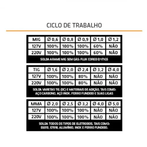 Combo Inversora de solda Mig sem gás Multiprocesso 140A KAB 140 Trisolda + Máscara e Acessórios   110V/220V